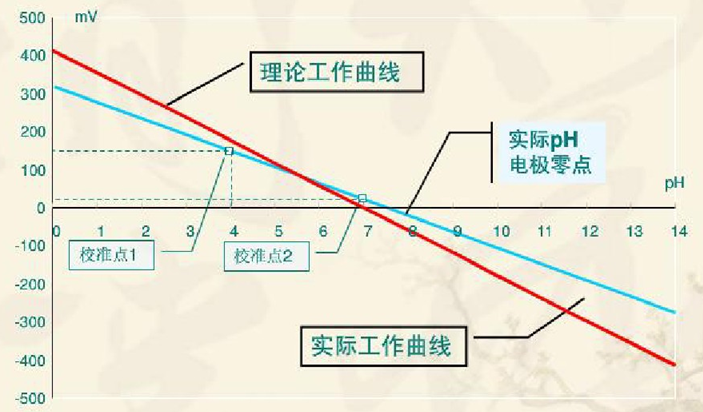 电极工作曲线